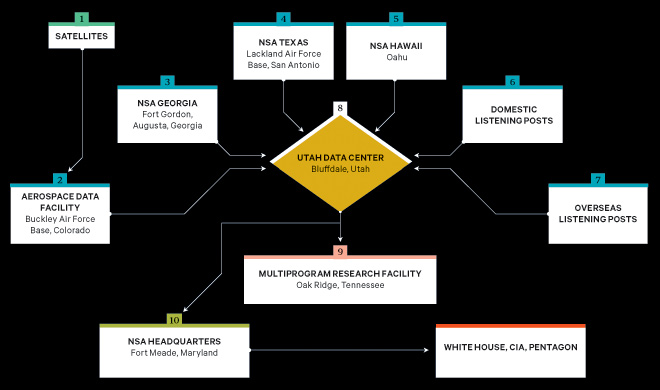 NSA data centers