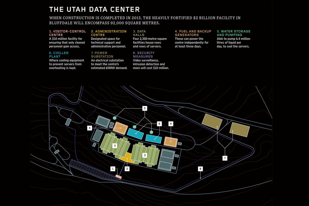 NSA data centers